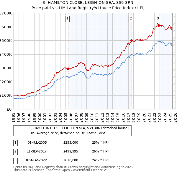 9, HAMILTON CLOSE, LEIGH-ON-SEA, SS9 3RN: Price paid vs HM Land Registry's House Price Index