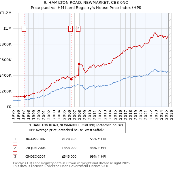 9, HAMILTON ROAD, NEWMARKET, CB8 0NQ: Price paid vs HM Land Registry's House Price Index