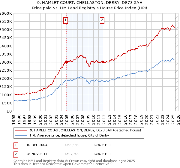 9, HAMLET COURT, CHELLASTON, DERBY, DE73 5AH: Price paid vs HM Land Registry's House Price Index