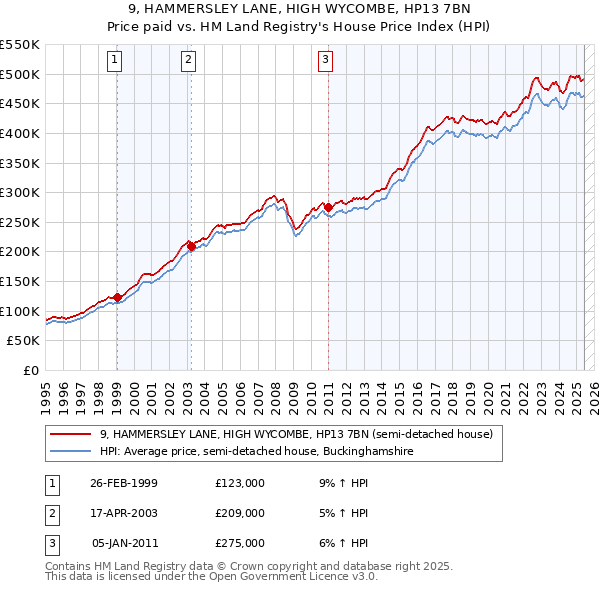9, HAMMERSLEY LANE, HIGH WYCOMBE, HP13 7BN: Price paid vs HM Land Registry's House Price Index