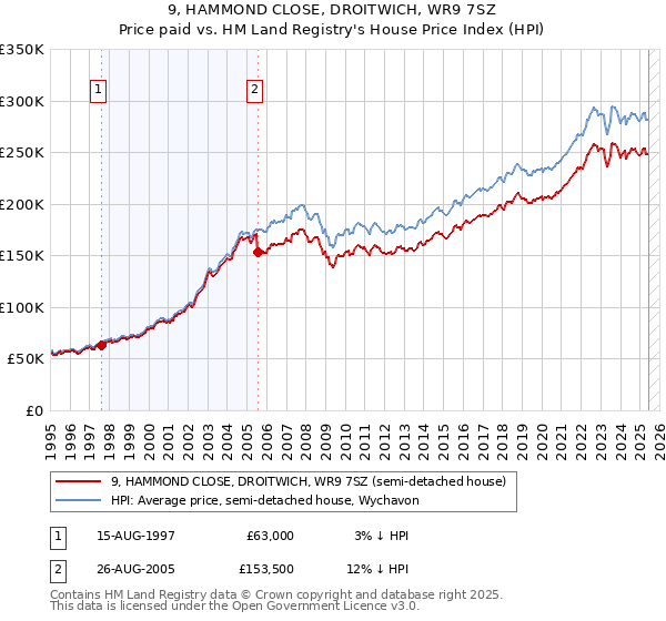 9, HAMMOND CLOSE, DROITWICH, WR9 7SZ: Price paid vs HM Land Registry's House Price Index