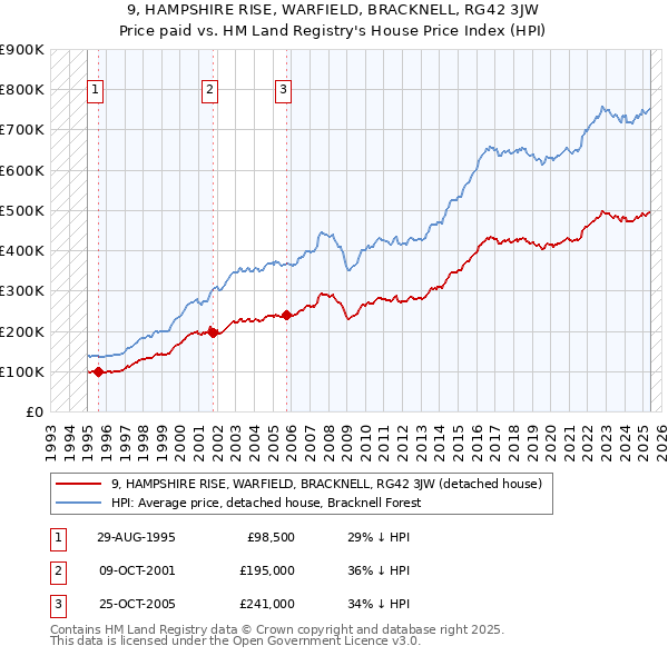 9, HAMPSHIRE RISE, WARFIELD, BRACKNELL, RG42 3JW: Price paid vs HM Land Registry's House Price Index