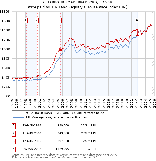 9, HARBOUR ROAD, BRADFORD, BD6 3RJ: Price paid vs HM Land Registry's House Price Index