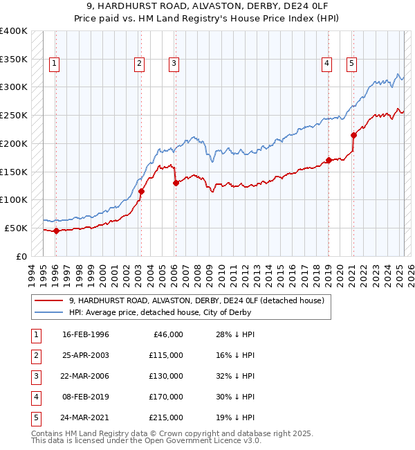 9, HARDHURST ROAD, ALVASTON, DERBY, DE24 0LF: Price paid vs HM Land Registry's House Price Index