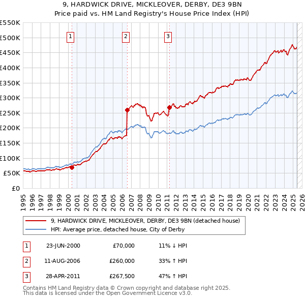 9, HARDWICK DRIVE, MICKLEOVER, DERBY, DE3 9BN: Price paid vs HM Land Registry's House Price Index