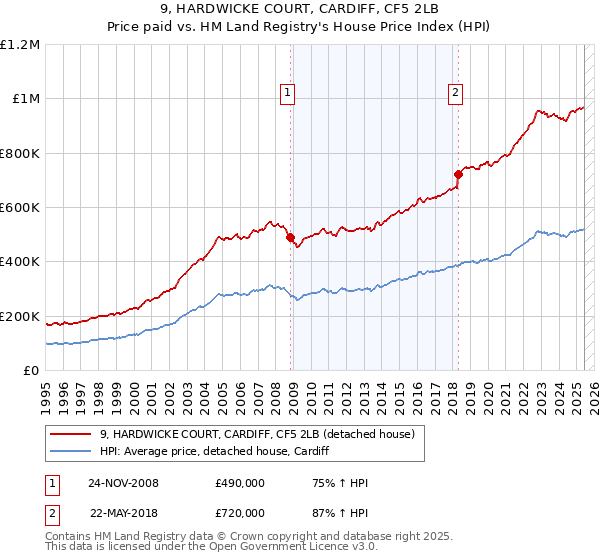 9, HARDWICKE COURT, CARDIFF, CF5 2LB: Price paid vs HM Land Registry's House Price Index