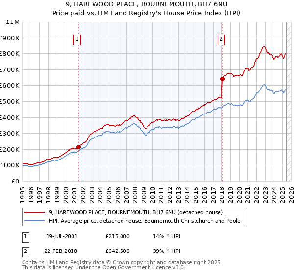 9, HAREWOOD PLACE, BOURNEMOUTH, BH7 6NU: Price paid vs HM Land Registry's House Price Index