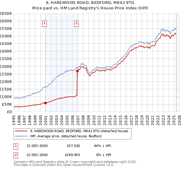 9, HAREWOOD ROAD, BEDFORD, MK42 9TG: Price paid vs HM Land Registry's House Price Index