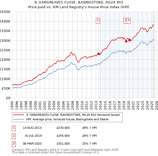 9, HARGREAVES CLOSE, BASINGSTOKE, RG24 9SS: Price paid vs HM Land Registry's House Price Index
