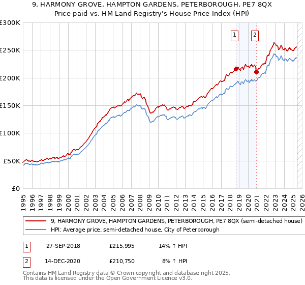 9, HARMONY GROVE, HAMPTON GARDENS, PETERBOROUGH, PE7 8QX: Price paid vs HM Land Registry's House Price Index