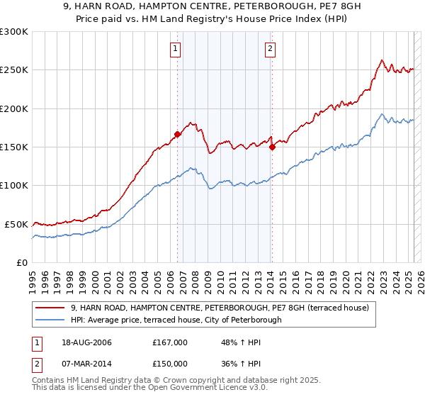 9, HARN ROAD, HAMPTON CENTRE, PETERBOROUGH, PE7 8GH: Price paid vs HM Land Registry's House Price Index