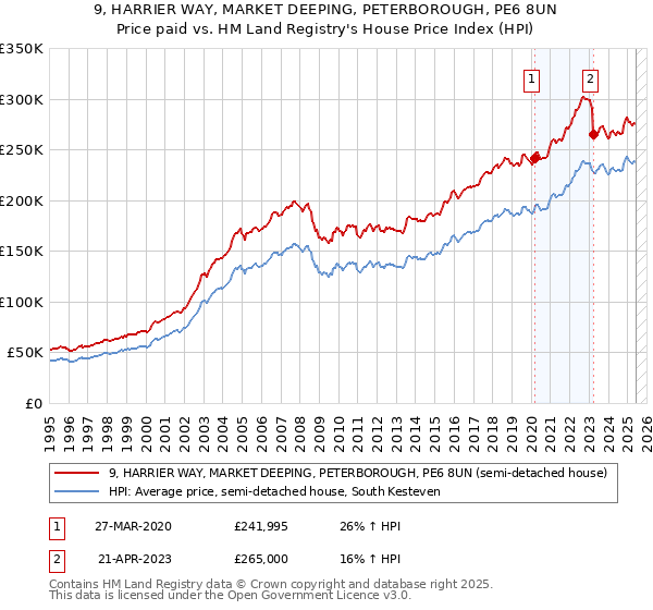 9, HARRIER WAY, MARKET DEEPING, PETERBOROUGH, PE6 8UN: Price paid vs HM Land Registry's House Price Index