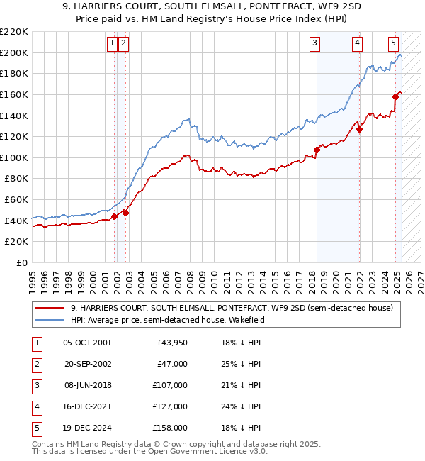 9, HARRIERS COURT, SOUTH ELMSALL, PONTEFRACT, WF9 2SD: Price paid vs HM Land Registry's House Price Index
