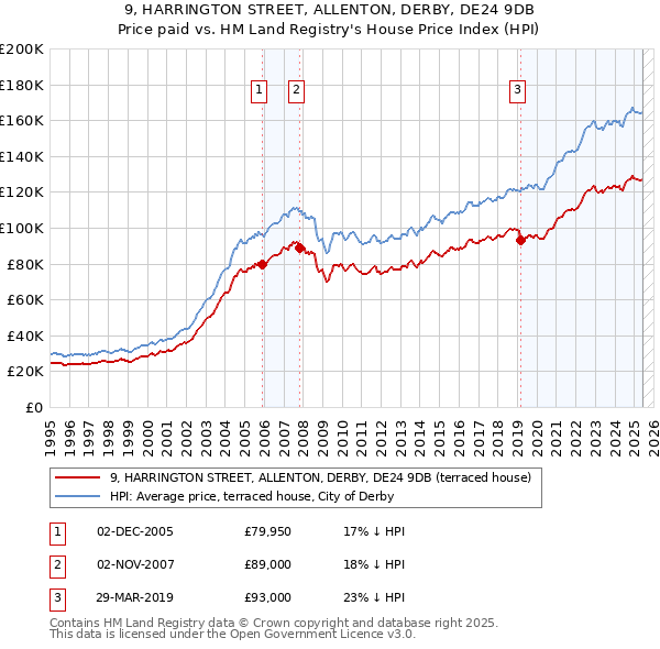 9, HARRINGTON STREET, ALLENTON, DERBY, DE24 9DB: Price paid vs HM Land Registry's House Price Index