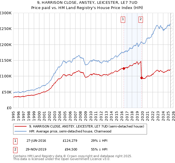 9, HARRISON CLOSE, ANSTEY, LEICESTER, LE7 7UD: Price paid vs HM Land Registry's House Price Index