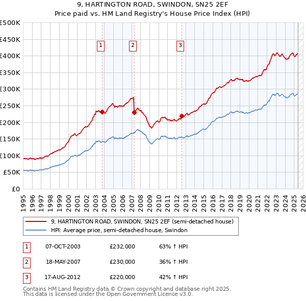 9, HARTINGTON ROAD, SWINDON, SN25 2EF: Price paid vs HM Land Registry's House Price Index