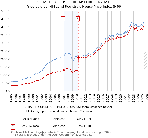 9, HARTLEY CLOSE, CHELMSFORD, CM2 6SF: Price paid vs HM Land Registry's House Price Index