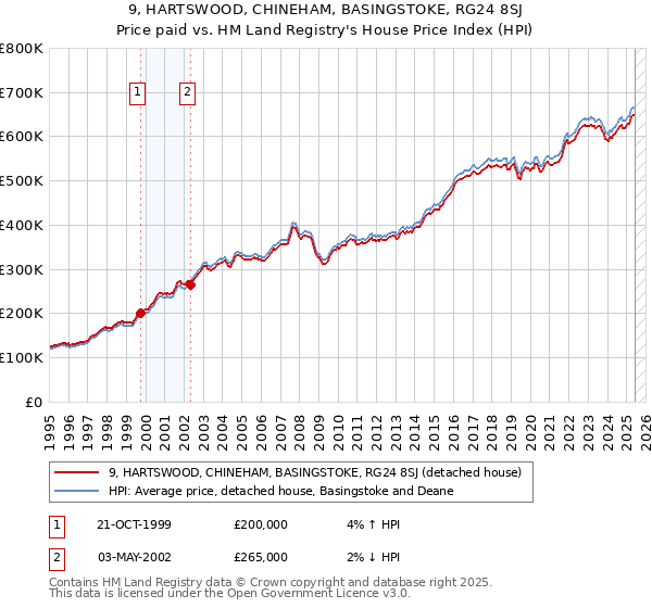 9, HARTSWOOD, CHINEHAM, BASINGSTOKE, RG24 8SJ: Price paid vs HM Land Registry's House Price Index
