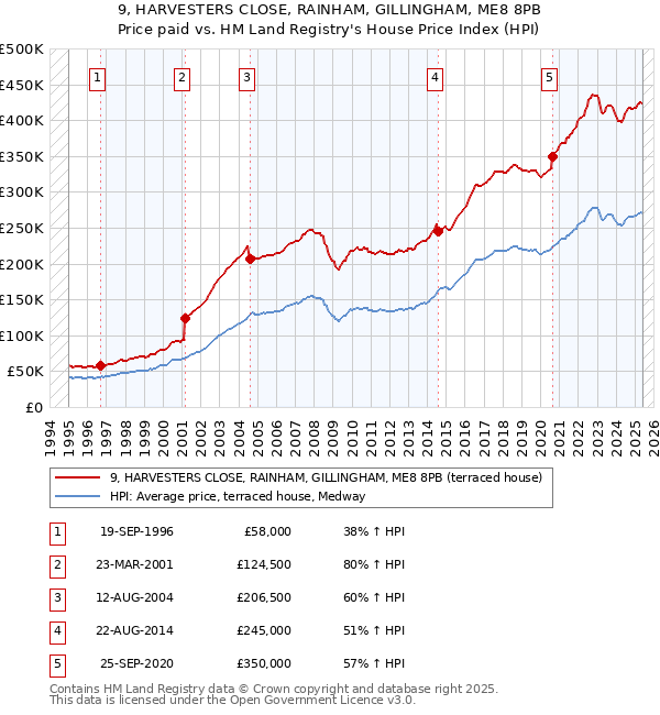 9, HARVESTERS CLOSE, RAINHAM, GILLINGHAM, ME8 8PB: Price paid vs HM Land Registry's House Price Index