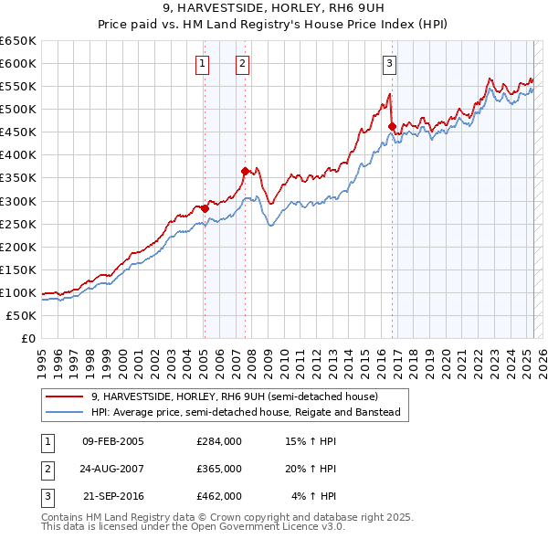 9, HARVESTSIDE, HORLEY, RH6 9UH: Price paid vs HM Land Registry's House Price Index