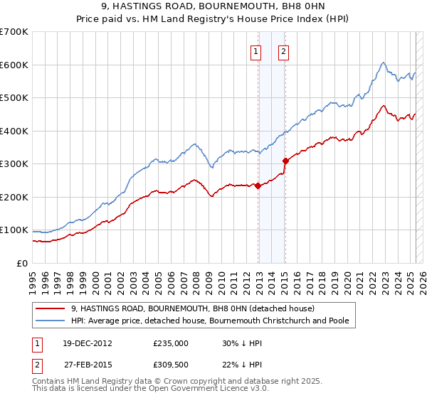 9, HASTINGS ROAD, BOURNEMOUTH, BH8 0HN: Price paid vs HM Land Registry's House Price Index