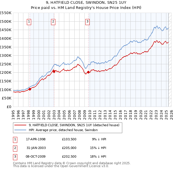9, HATFIELD CLOSE, SWINDON, SN25 1UY: Price paid vs HM Land Registry's House Price Index