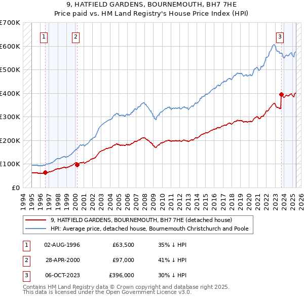 9, HATFIELD GARDENS, BOURNEMOUTH, BH7 7HE: Price paid vs HM Land Registry's House Price Index
