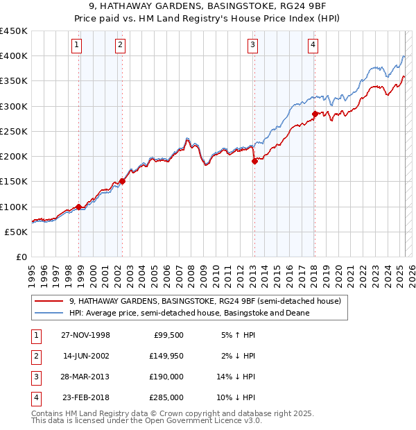 9, HATHAWAY GARDENS, BASINGSTOKE, RG24 9BF: Price paid vs HM Land Registry's House Price Index