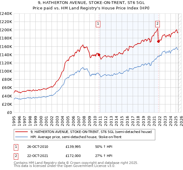 9, HATHERTON AVENUE, STOKE-ON-TRENT, ST6 5GL: Price paid vs HM Land Registry's House Price Index