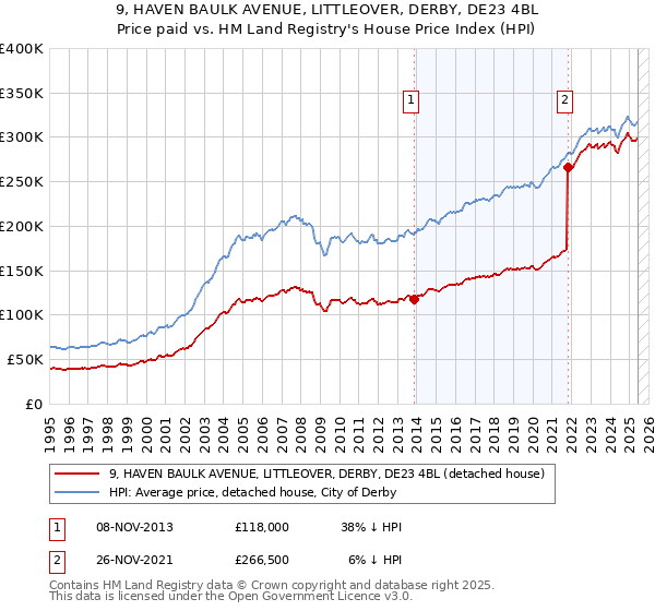 9, HAVEN BAULK AVENUE, LITTLEOVER, DERBY, DE23 4BL: Price paid vs HM Land Registry's House Price Index