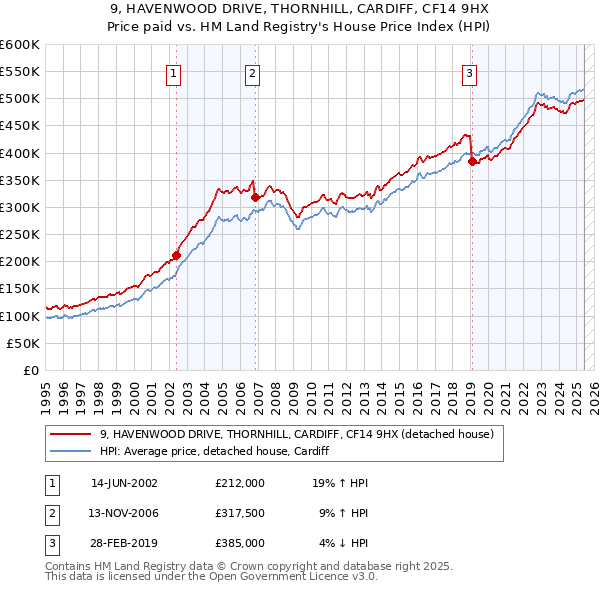 9, HAVENWOOD DRIVE, THORNHILL, CARDIFF, CF14 9HX: Price paid vs HM Land Registry's House Price Index