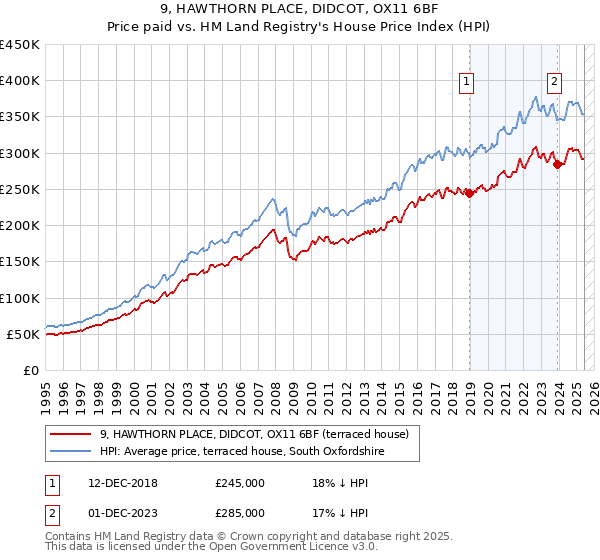 9, HAWTHORN PLACE, DIDCOT, OX11 6BF: Price paid vs HM Land Registry's House Price Index