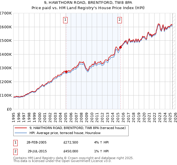 9, HAWTHORN ROAD, BRENTFORD, TW8 8PA: Price paid vs HM Land Registry's House Price Index