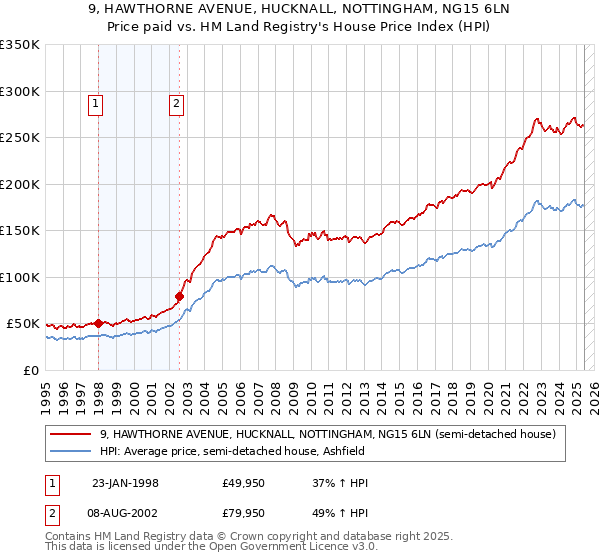 9, HAWTHORNE AVENUE, HUCKNALL, NOTTINGHAM, NG15 6LN: Price paid vs HM Land Registry's House Price Index
