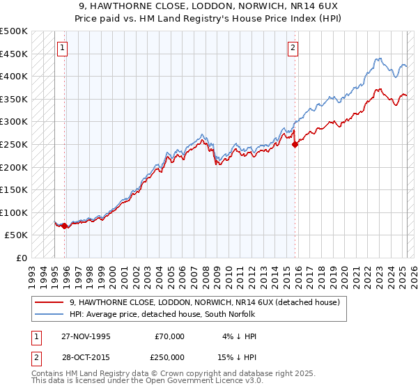 9, HAWTHORNE CLOSE, LODDON, NORWICH, NR14 6UX: Price paid vs HM Land Registry's House Price Index