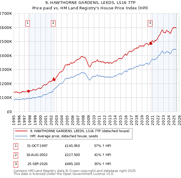 9, HAWTHORNE GARDENS, LEEDS, LS16 7TP: Price paid vs HM Land Registry's House Price Index