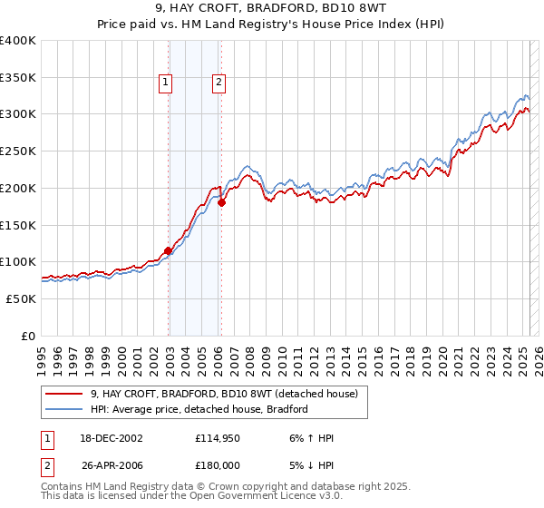 9, HAY CROFT, BRADFORD, BD10 8WT: Price paid vs HM Land Registry's House Price Index