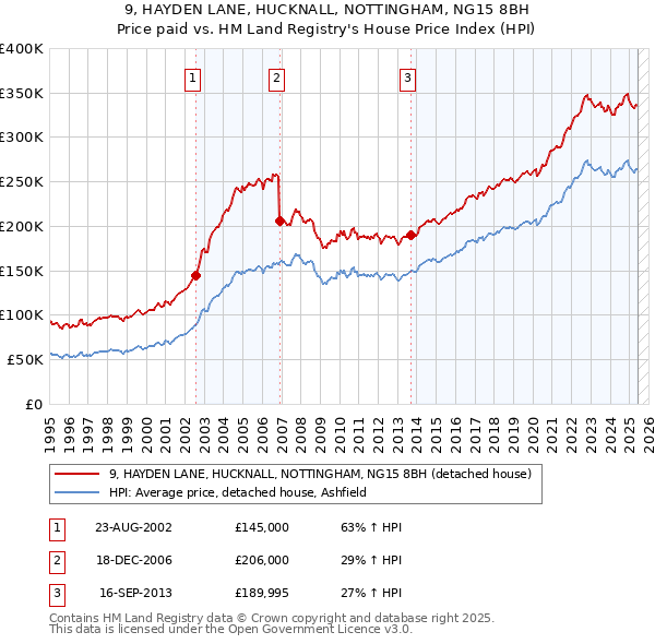 9, HAYDEN LANE, HUCKNALL, NOTTINGHAM, NG15 8BH: Price paid vs HM Land Registry's House Price Index