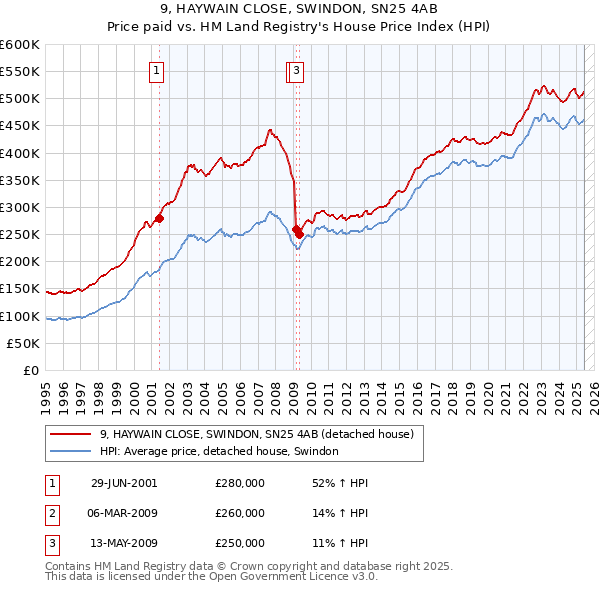 9, HAYWAIN CLOSE, SWINDON, SN25 4AB: Price paid vs HM Land Registry's House Price Index