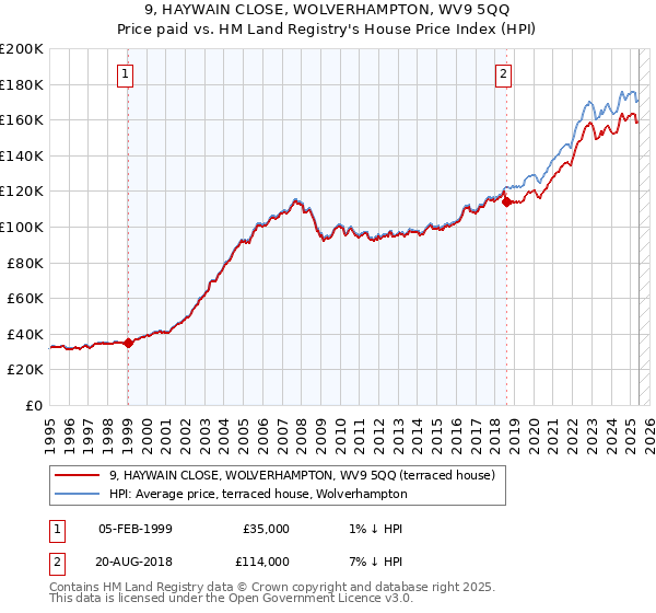9, HAYWAIN CLOSE, WOLVERHAMPTON, WV9 5QQ: Price paid vs HM Land Registry's House Price Index