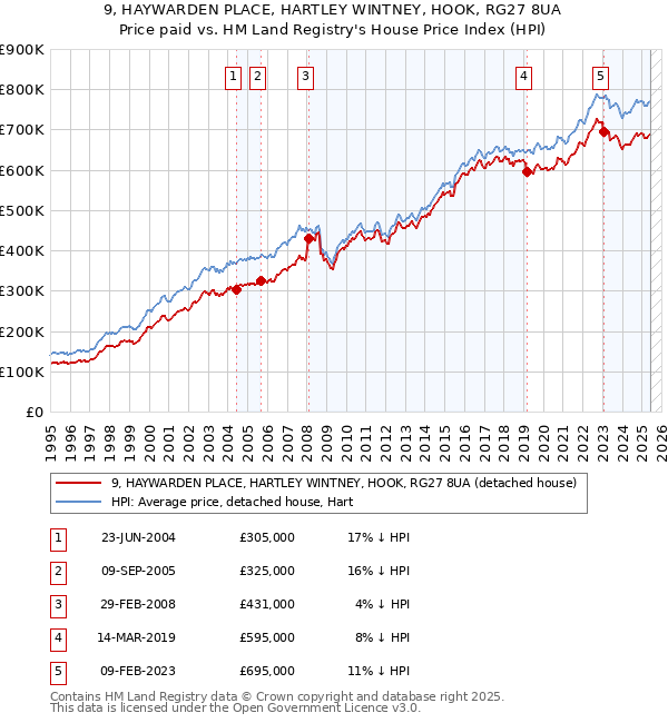 9, HAYWARDEN PLACE, HARTLEY WINTNEY, HOOK, RG27 8UA: Price paid vs HM Land Registry's House Price Index