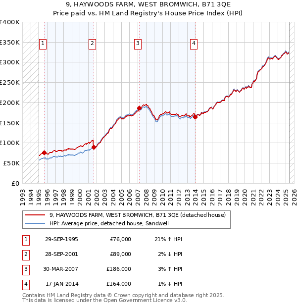 9, HAYWOODS FARM, WEST BROMWICH, B71 3QE: Price paid vs HM Land Registry's House Price Index