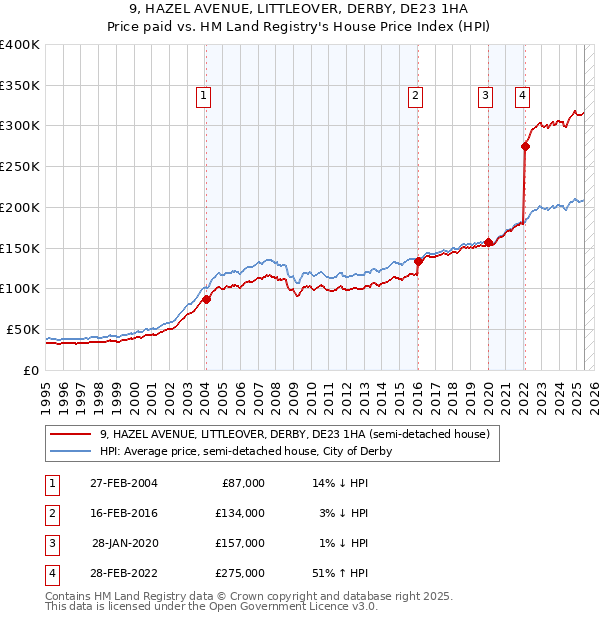9, HAZEL AVENUE, LITTLEOVER, DERBY, DE23 1HA: Price paid vs HM Land Registry's House Price Index