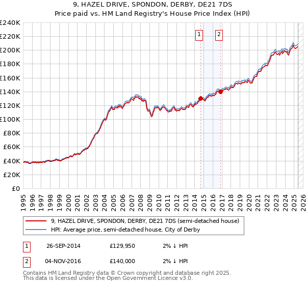 9, HAZEL DRIVE, SPONDON, DERBY, DE21 7DS: Price paid vs HM Land Registry's House Price Index