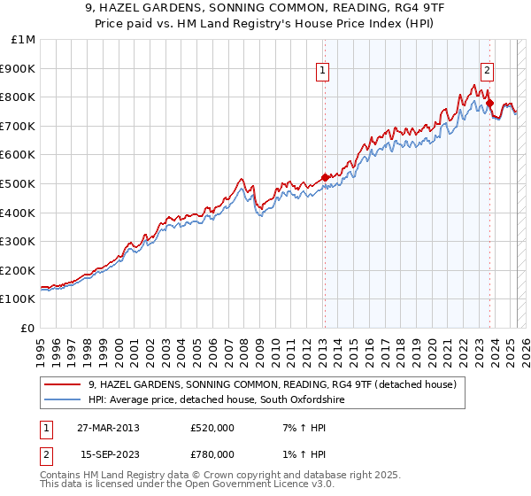 9, HAZEL GARDENS, SONNING COMMON, READING, RG4 9TF: Price paid vs HM Land Registry's House Price Index