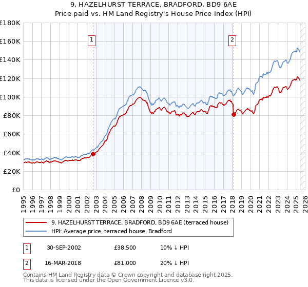 9, HAZELHURST TERRACE, BRADFORD, BD9 6AE: Price paid vs HM Land Registry's House Price Index