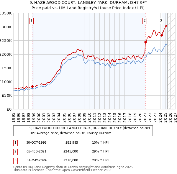 9, HAZELWOOD COURT, LANGLEY PARK, DURHAM, DH7 9FY: Price paid vs HM Land Registry's House Price Index