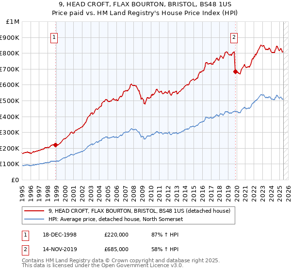 9, HEAD CROFT, FLAX BOURTON, BRISTOL, BS48 1US: Price paid vs HM Land Registry's House Price Index