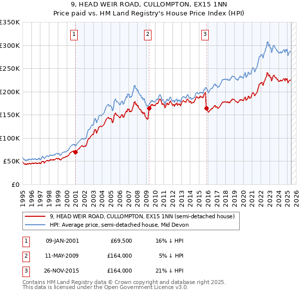9, HEAD WEIR ROAD, CULLOMPTON, EX15 1NN: Price paid vs HM Land Registry's House Price Index