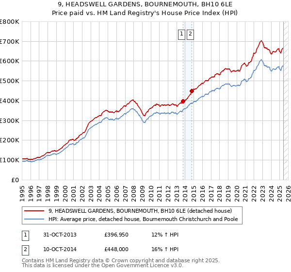 9, HEADSWELL GARDENS, BOURNEMOUTH, BH10 6LE: Price paid vs HM Land Registry's House Price Index